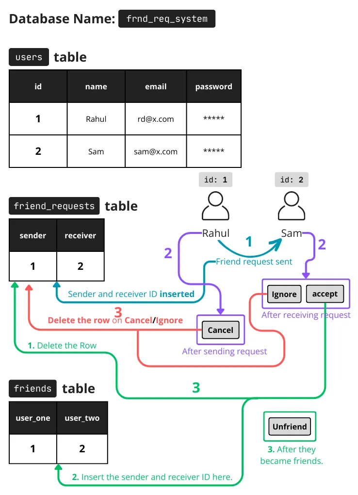 Graphical Explanation of Working of php friend request system