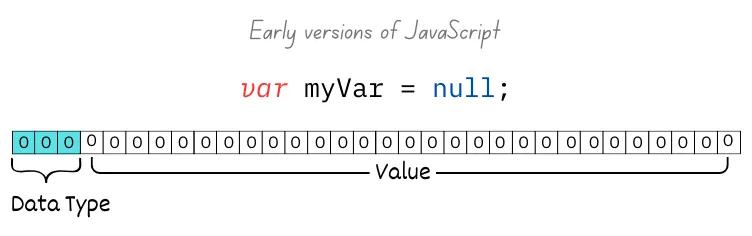 Why is Null an Object in JavaScript